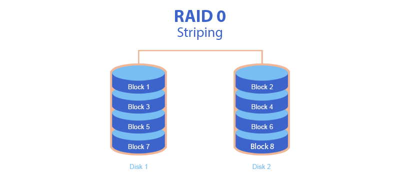 RAID level 0, 1, 5, 6 and 10  Advantage, disadvantage, use