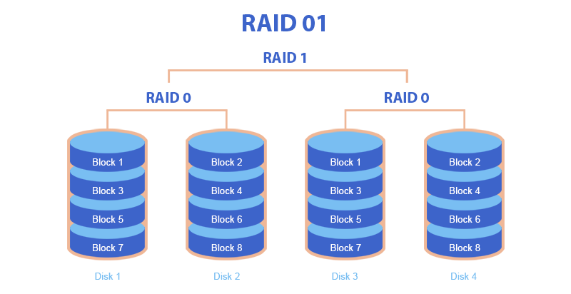 RAID array: what is it and what type of RAID should you choose?