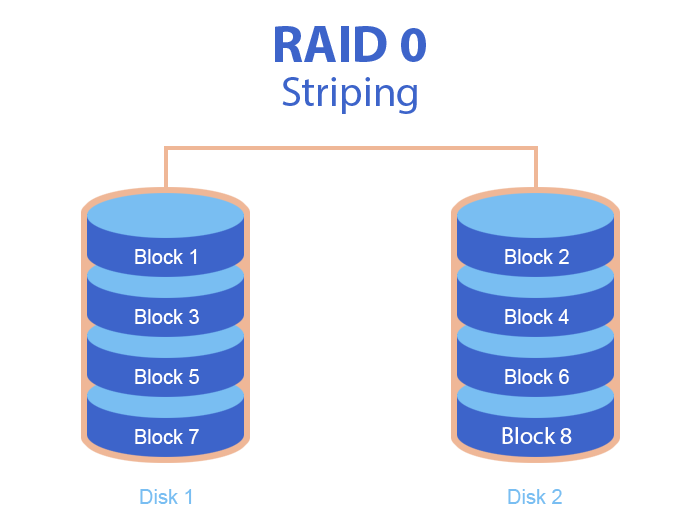 Массив RAID 0 (чередование)