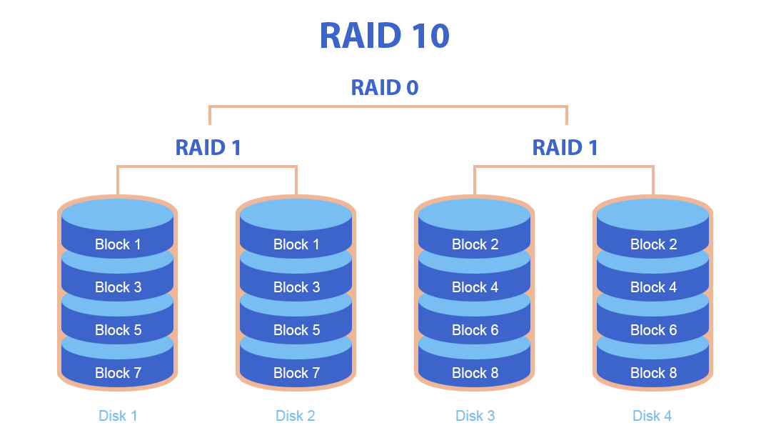 Structure of RAID 10: mirroring + striping